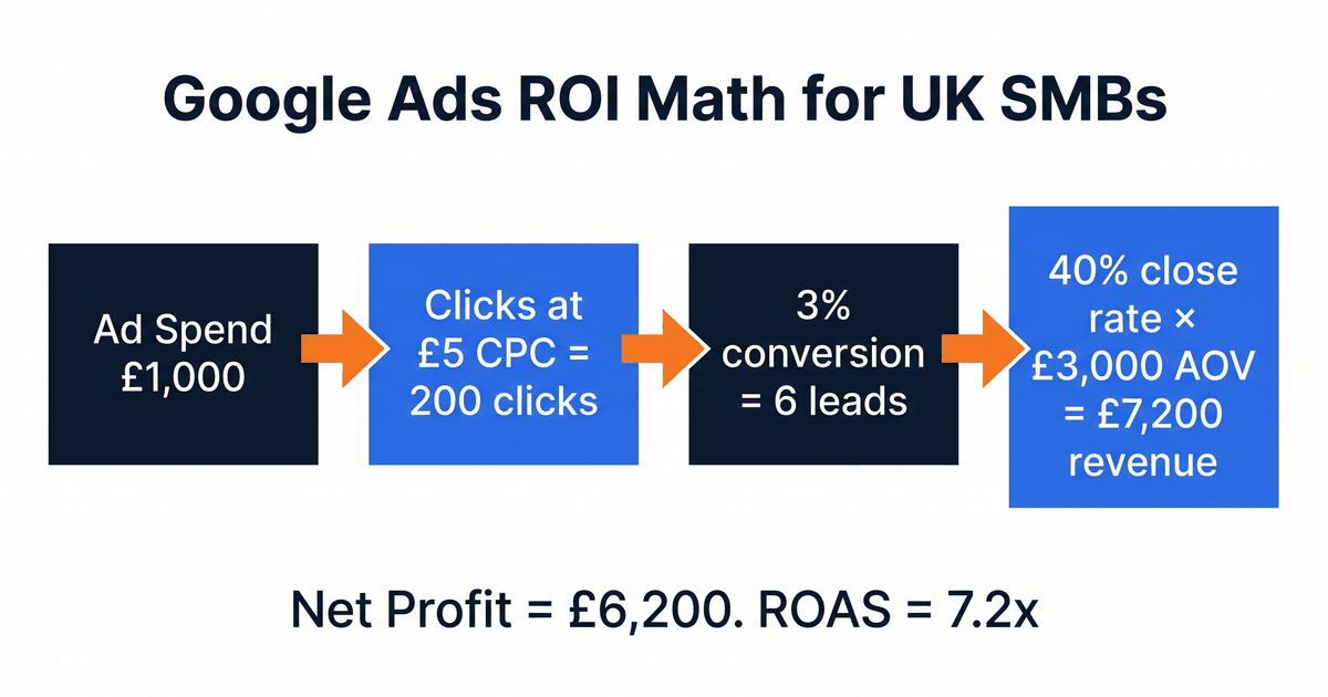Google Ads ROI math for UK SMBs: £1000 ad spend converts through 200 clicks, 6 leads, 2 customers into £7200 revenue