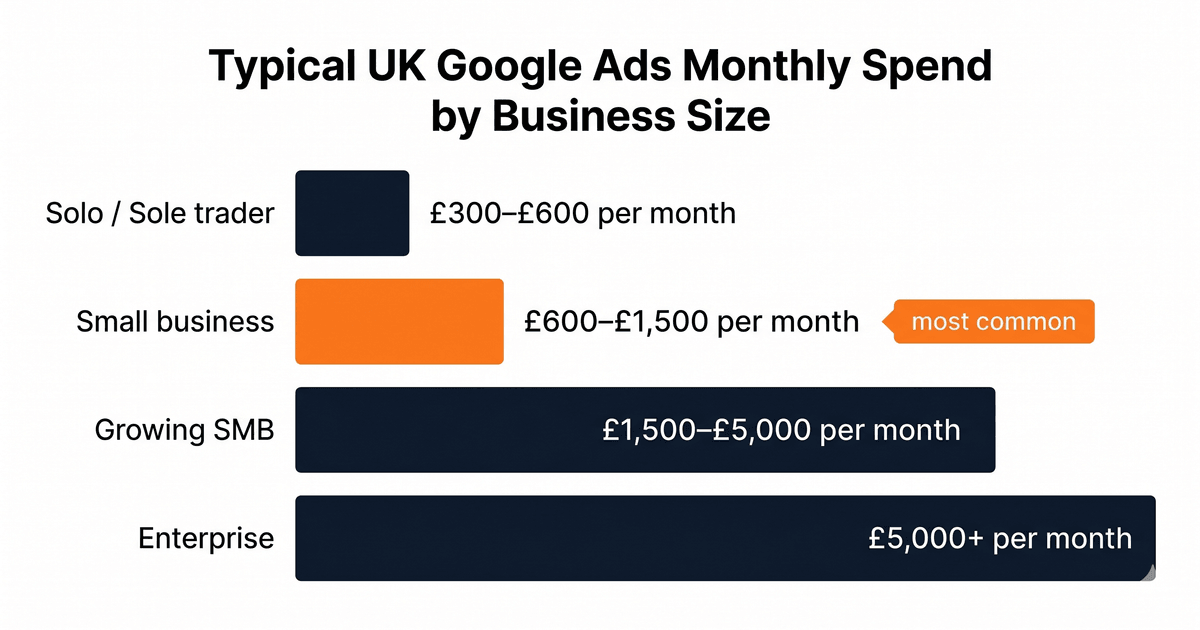 Typical UK Google Ads monthly spend by business size: £300-600 solo, £600-1500 small business, £1500-5000 growing SMB, £5000+ enterprise